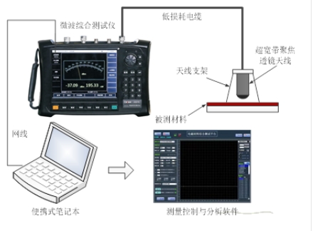 材料吸波、屏蔽性能測(cè)試系統(tǒng) （10MHz~500GHz）
