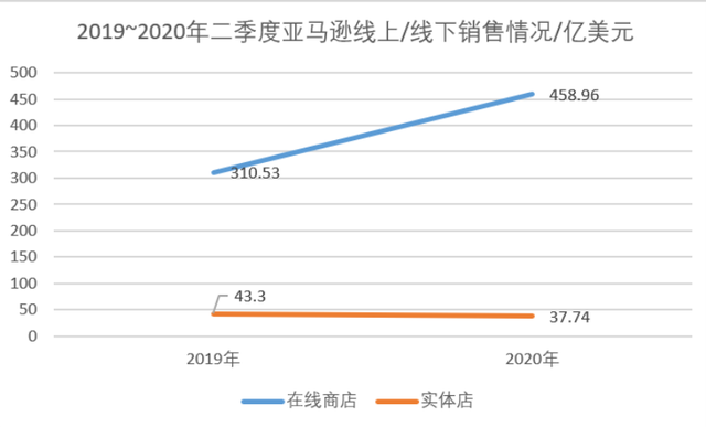 競爭對(duì)手谷歌也比去年上升了43%以上。