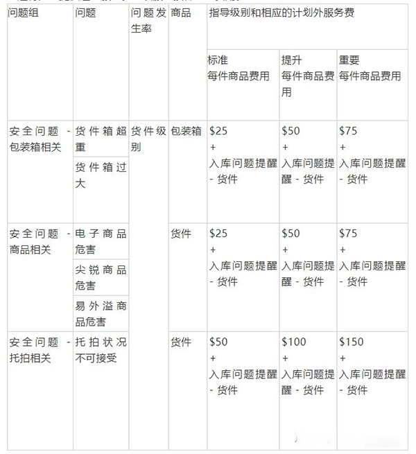 美國(guó)亞馬遜fba費(fèi)用怎么算