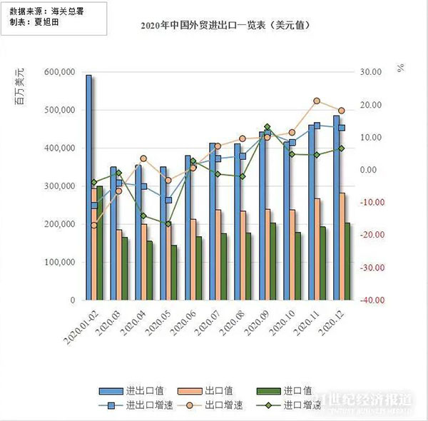 貿(mào)易出口額為17.93萬億元，同比增長(zhǎng)4%