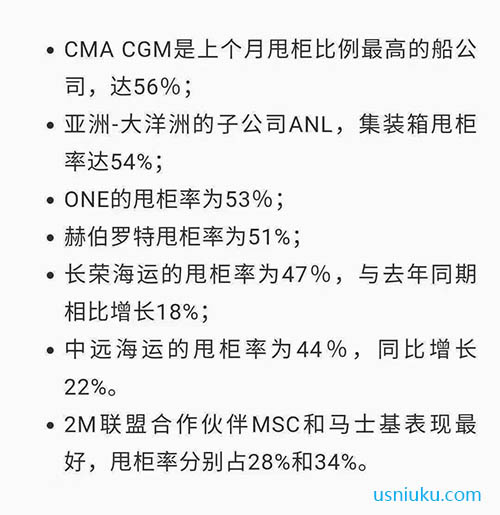 MA CGM (達(dá)飛輪船)2021年4月份甩柜比例最高，達(dá)到56%。
