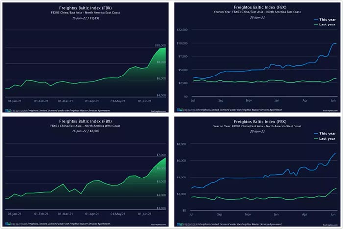 據(jù)波羅的海貨運指數(shù)(Freightos Baltic Index)顯示