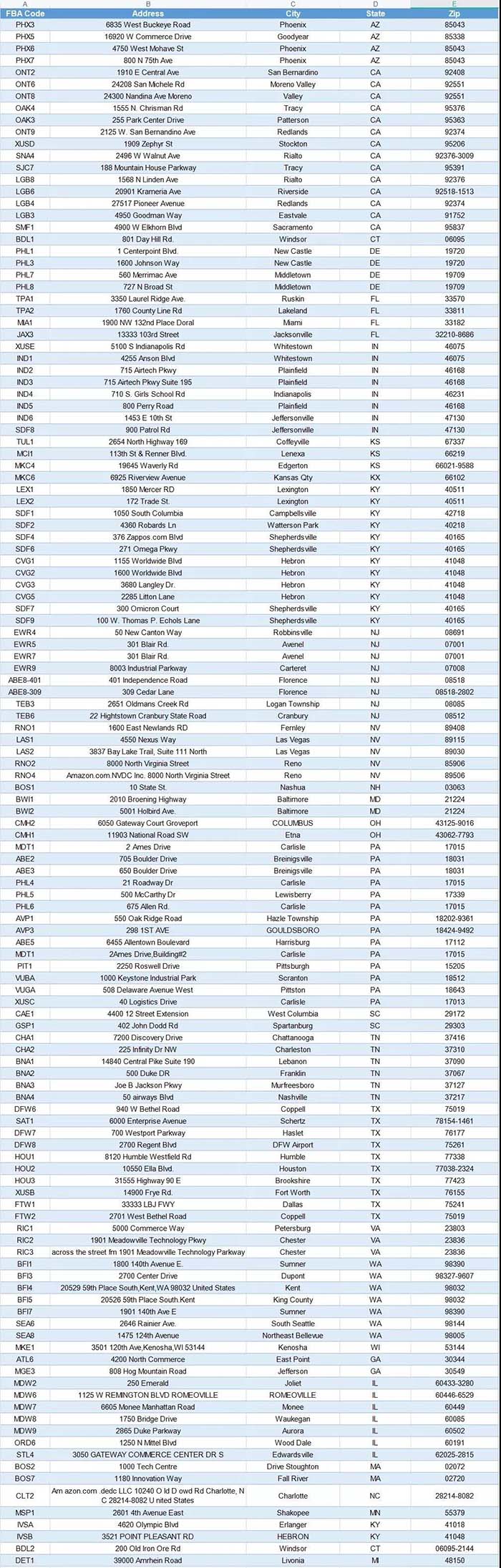美國FBA倉庫地址，有需要的賣家們可以收藏喲