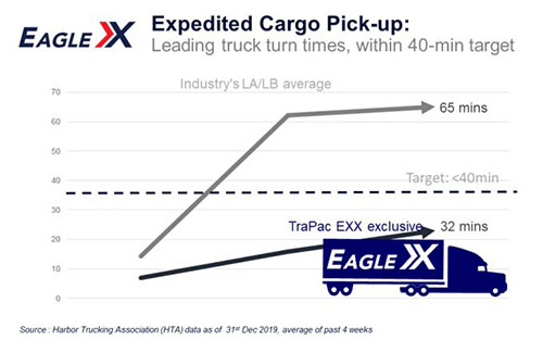 EXX航線：寧波停靠1天 - 上海?？?天 - 開船 - 洛杉磯港11天