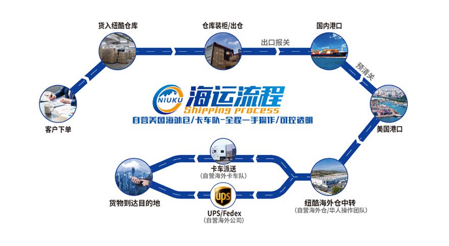 加拿大FBA海運(yùn)流程